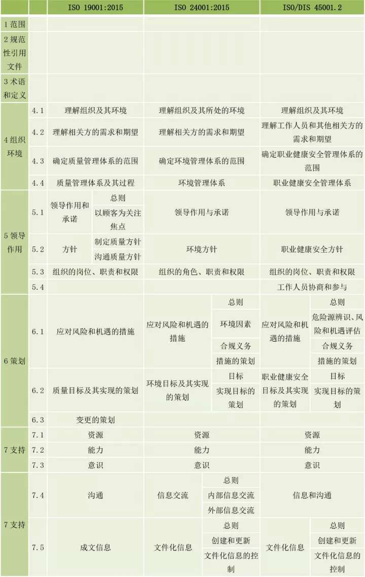 ISO9001、ISO14001、ISO45001框架整合