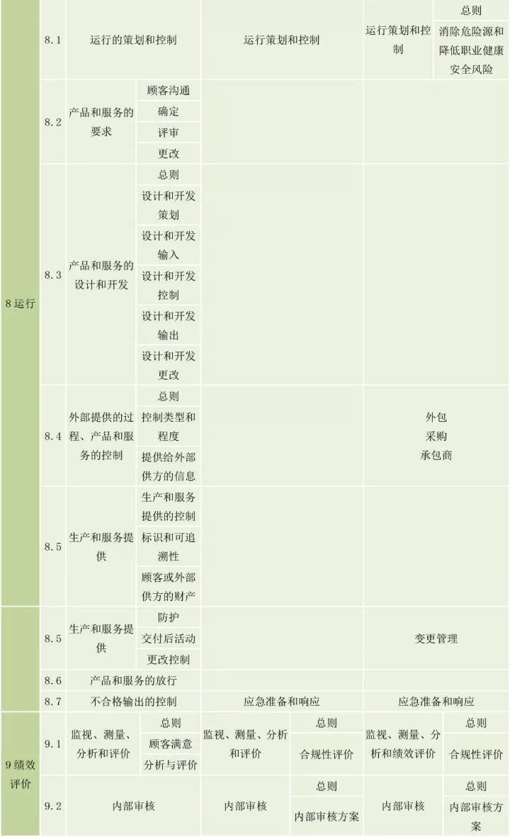 ISO9001、ISO14001、ISO45001框架整合