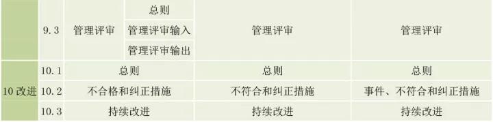 ISO9001、ISO14001、ISO45001框架整合